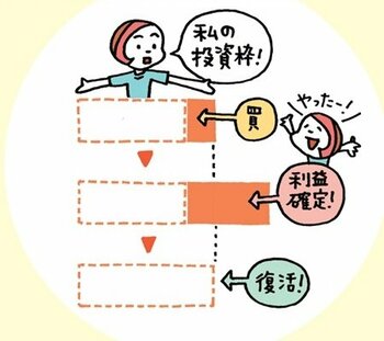 新NISA、投資枠復活の説明図