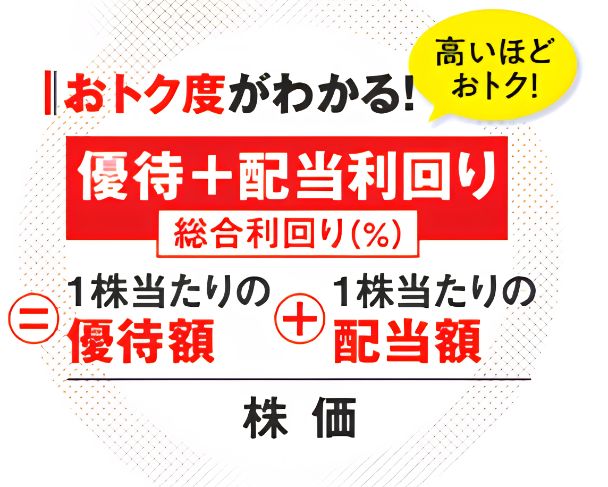 優待＋配当利回りの計算式。1株当たりの優待額と1株当たりの配当額を合計し、株価で割った総合利回りで、高いほどおトク度が高いことを説明している。