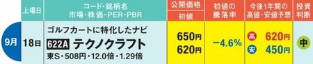 テクノクラフトはゴルフカートに特化したナビを提供
