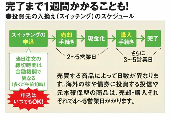 投資先を入れ換える『スイッチング』の流れを示す図。申込後、売却・現金化に2〜5営業日、購入から完了までさらに3〜5営業日かかり、全体で1週間程度かかる場合がある。商品によって所要日数が異なることも説明している。