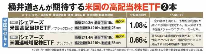 桶井道さんが今後に期待する米国高配当株ETF2本として、米国高配当株ETFと米国連続増配株ETFの特徴や分配金利回りを比較した図。