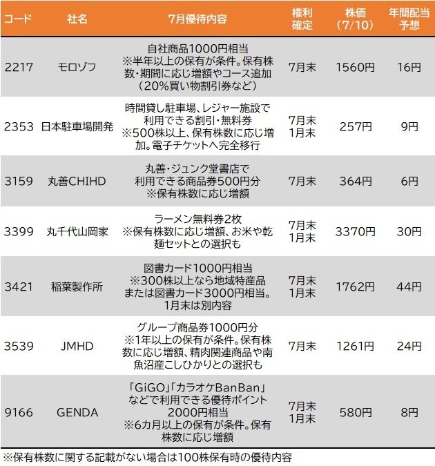 洋菓子店のモロゾフ、書店の丸善CHIホールディングス、「肉のハナマサ」のJMホールディングス、「ラーメン山岡家」の丸千代山岡家など…レジャー・アクティビティでは日本駐車場開発も、7月の人気株主優待はこちら！