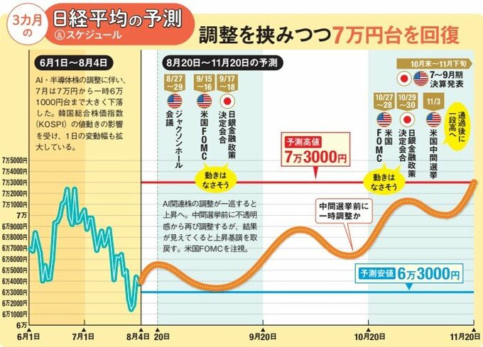 日経平均株価は調整を挟みつつ、7万円台を回復