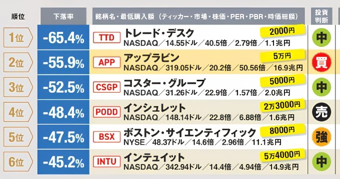 米国株の下落率ランキング。1位トレード・デスク（TTD）65.4%下落、2位アップラビン（APP）55.9%下落、3位コスター・グループ（CSGP）52.5%下落、4位インシュレット（PODD）48.4%下落、5位ボストン・サイエンティフィック（BSX）47.5%下落、6位インテュイット（INTU）45.2%下落。株価、PER、PBR、時価総額、投資判断も掲載。