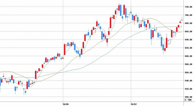 チャート提供：マネックス証券