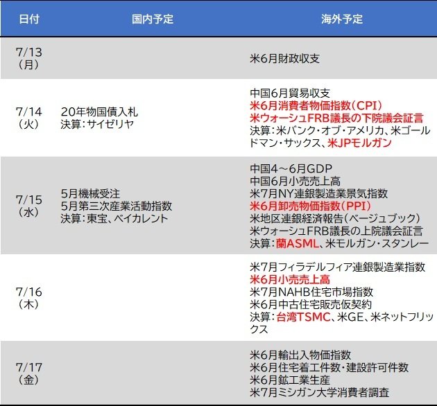 国内ではサイゼリヤ・東宝の決算など、海外では米6月消費者物価指数（CPI）・ウォーシュ米連邦準備理事会（FRB）議長の議会証言・JPモルガン・チェースなど米金融大手決算、蘭ASMLホールディング・台湾積体電路製造（TSMC）の半導体決算など、今週の経済スケジュール一覧はこちら！