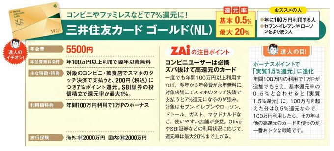 三井住友カードゴールド（NL）を紹介する写真と図。還元率は基本0.5％で最大20％。おすすめの人
は年に100万円利用する人やセブン－イレブンやローソンをよく使う人だ。年会費は5500円、年100万円以上利用すると翌年以降無料になるなど、メリットが記載されている。他にもZAiの注目ポイント、達人のコメントが掲載。