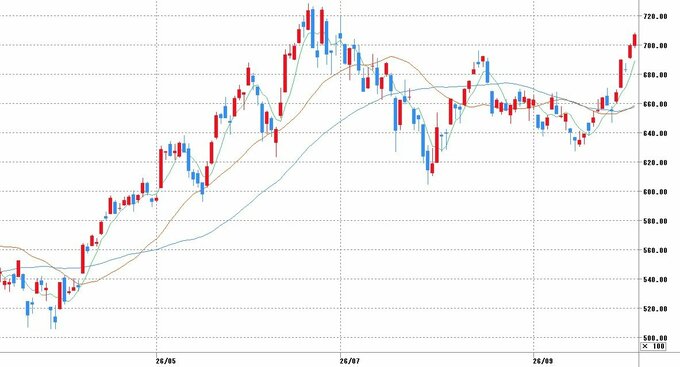 チャート提供：マネックス証券