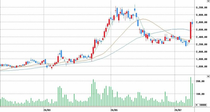 ウエストホールディングス株価チャート