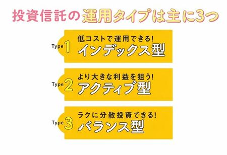 投資信託の運用タイプは、低コストで運用できるインデックス型、より大きな利益を狙うアクティブ型、ラクに分散投資できるバランス型、主にこの3つであることを示した図。