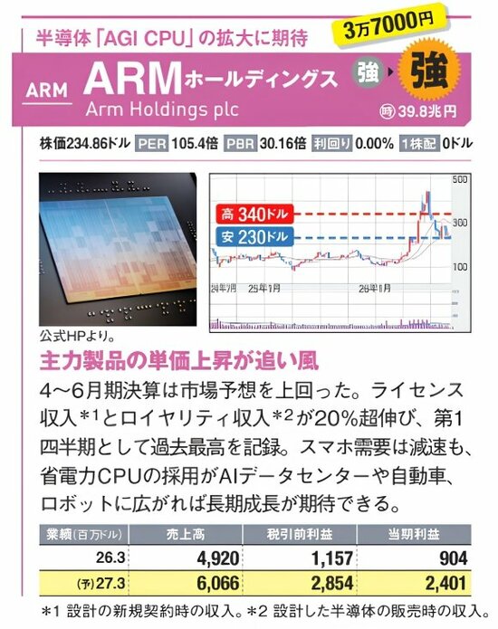 ARMホールディングス（ARM）の紹介画像。ライセンス収入とロイヤリティ収入が大幅に増加。AIデータセンターや自動車、ロボット向けの省電力CPU採用拡大が期待され、投資判断は「強気」。株価チャートと業績表を掲載。