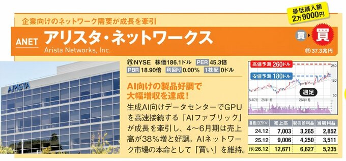 AI向けデータセンターのネットワーク需要拡大で成長するアリスタ・ネットワークスの投資情報。社屋写真と株価チャートを掲載。