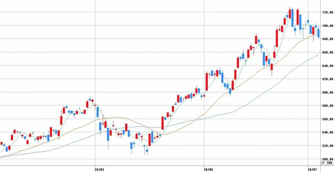 チャート提供：マネックス証券
