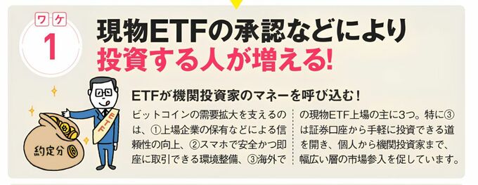 現物ETFの承認などによりビットコインへ投資する人が増え、需要拡大につながる理由を示した図。