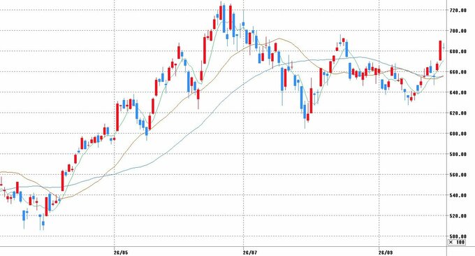 チャート提供：マネックス証券