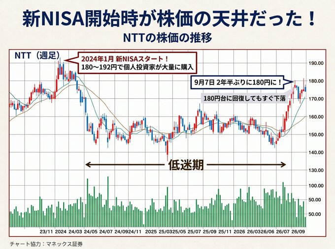 NTTの株価の推移