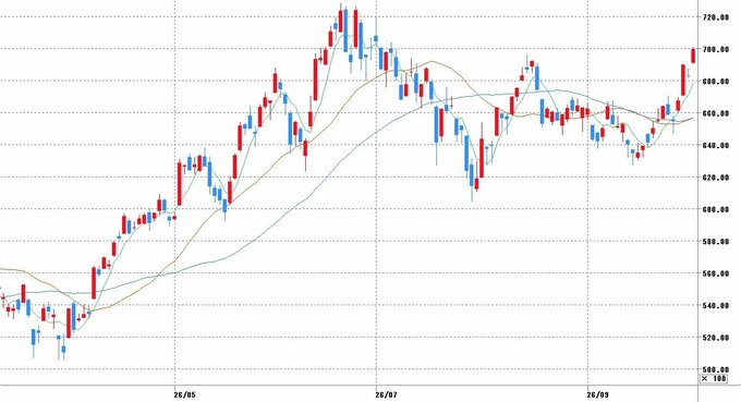 チャート提供：マネックス証券