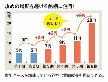 攻めの増配を続ける銘柄に注目！