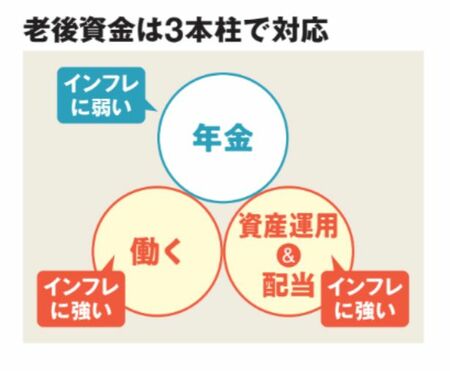 老後資金は年金・就労・資産運用の3本柱で対応することを示した図