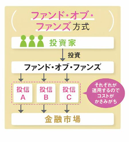 ファンド・オブ・ファンド方式を説明した図。資金を他の投信に分けて投資するのでコストがかさみがちになることを説明。