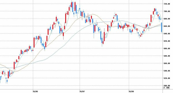 チャート提供：マネックス証券