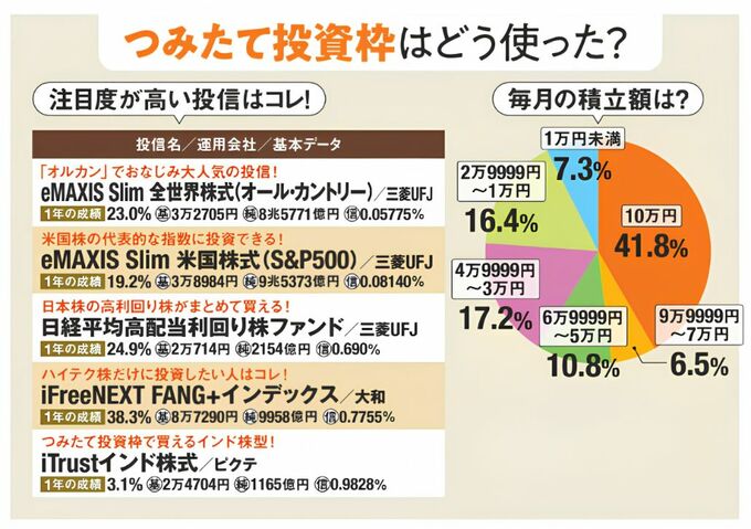 ザイ読者がつみたて投資枠をどう使ったかについて、毎月の積立額を示した円グラフと注目度が高い投信5本が載っている表。毎月の積立額に関しては10万円が41.8％で最多。投信はオルカンやeMAXISシリーズのS&P500などが掲載されている。