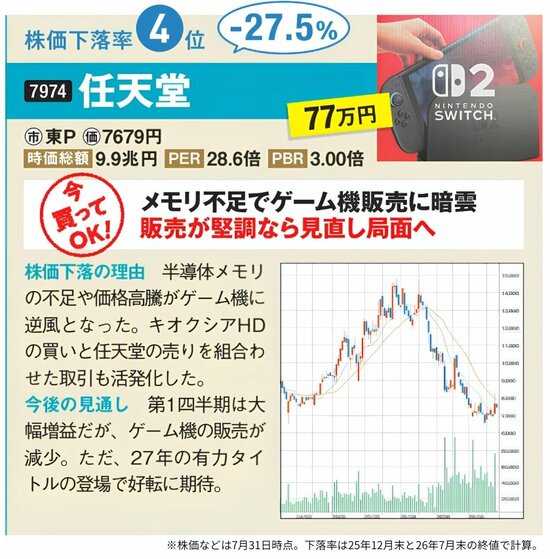 2026年前半の大型株下落率ランキング4位・任天堂の分析図。下落率27.5％、売買判断は「今買ってOK」。下落理由と今後の見通し、株価チャートを掲載。