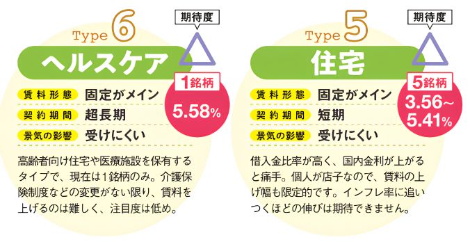 住宅型とヘルスケア型Jリートの特徴を示す図。住宅は固定賃料がメインで契約期間は短期、5銘柄で利回りは3.56～5.41％。ヘルスケアは固定賃料がメインで契約期間は超長期、1銘柄で利回りは5.58％。いずれも景気の影響を受けにくい。