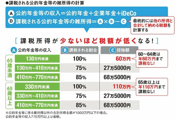 公的年金等にかかる雑所得の計算方法を示した表。公的年金・企業年金・iDeCoの合計収入から、年齢と収入額に応じて雑所得を計算する。公的年金等控除の最低額は65歳未満が年60万円、65歳以上が年110万円。