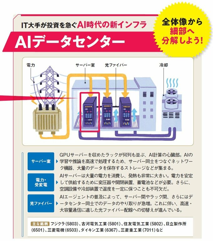 AIデータセンターの全体構成。サーバー室のラック群を中心に、電力・受変電設備、光ファイバー、冷却設備が連携する様子を示す図。