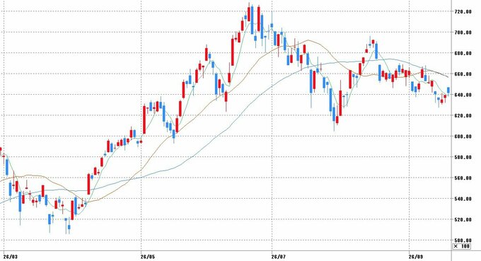 日経平均株価チャート