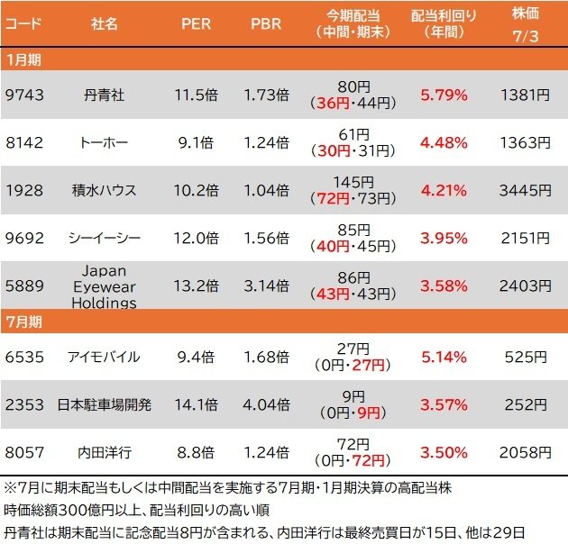 丹青社・トーホー・積水ハウス・シーイーシー・Japan Eyewear Holdings・日本駐車場開発・アイモバイル・内田洋行、7月末に権利確定を迎える高配当株のランキングはこちら！