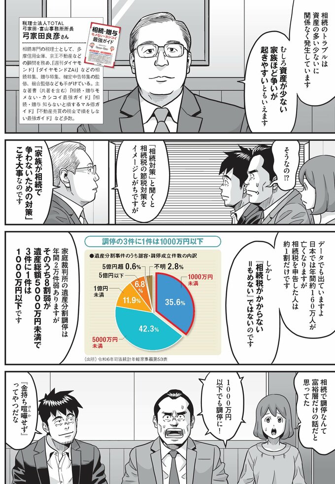税理士の弓家田良彦さんは「資産が少ない家族ほど争いが起きやすい」と語る。日本では年間約160万人が亡くなるが、相続税を申告した人は約1割のみ。また遺産分割での調停のケースは8割弱が遺産総額5000万円未満であり、なんと3件に1件は1000万円以下だった。